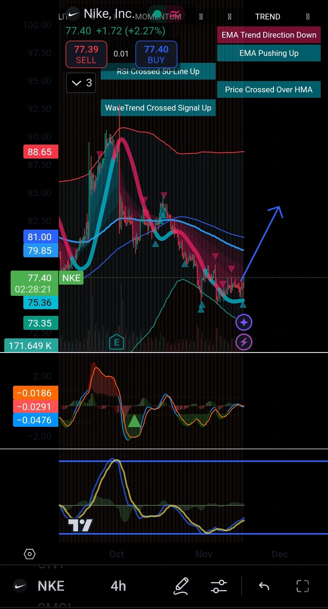 具有顯著折扣的股票：潛在買入機會？（NKE、UPSt、ASTS等）