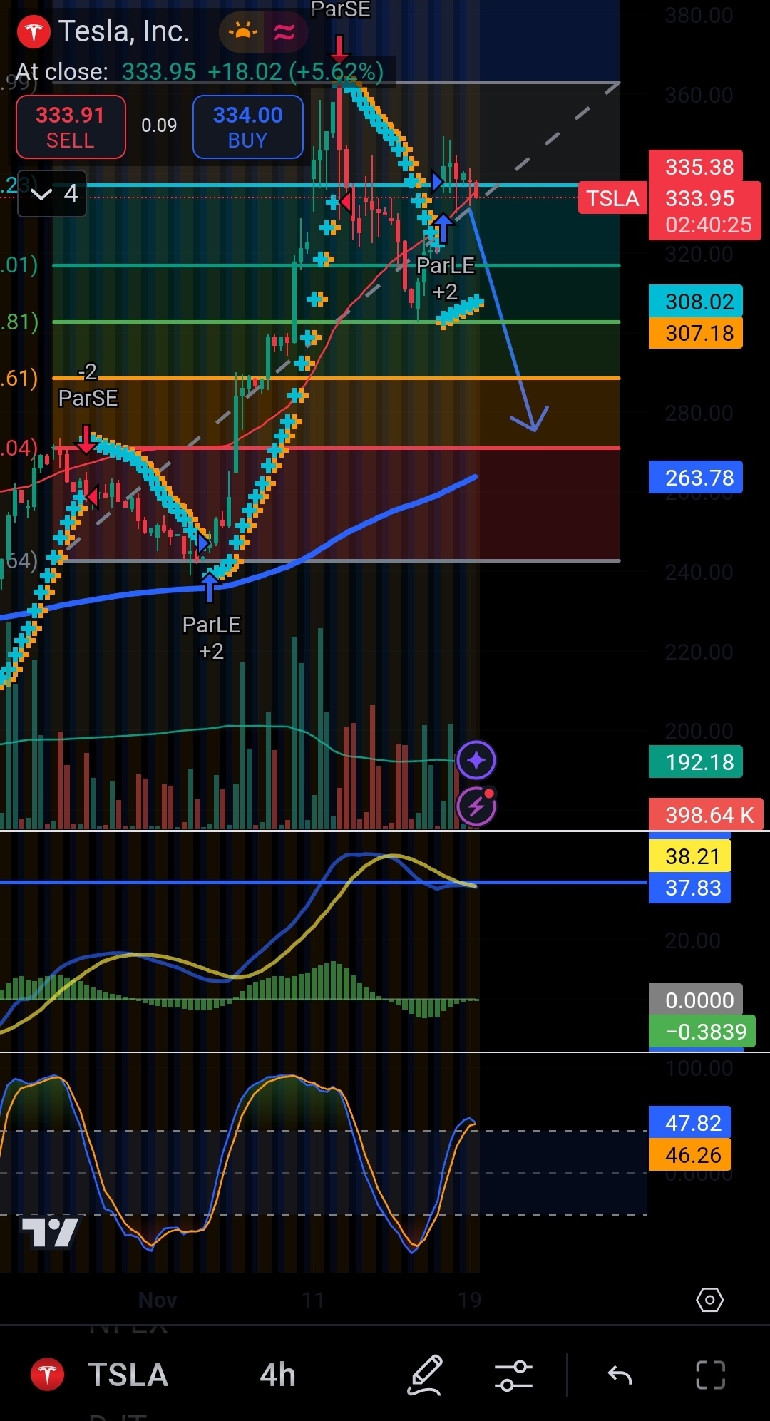 Opportunity on NVDA & TSLA! (AMD, MU, QCOM, TSM, INTL, PLTR and many more)