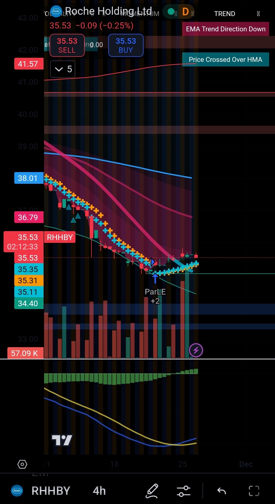 Testing New Indicator: Showing a buy Signal on this stock!