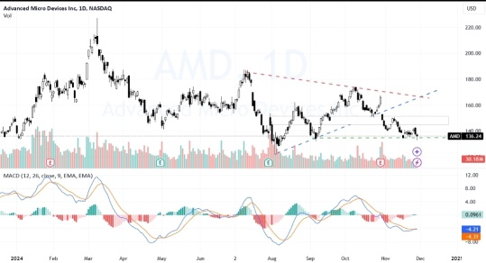 AMD Short-Term Review by Several Analyst!