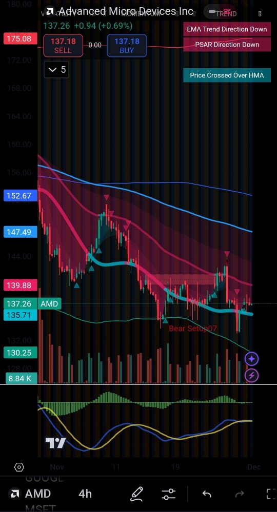 What is Bear Setup & Bull Setup?