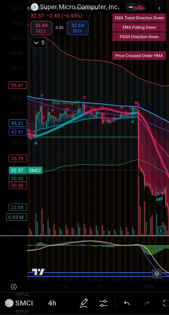 What is Bear Setup & Bull Setup?