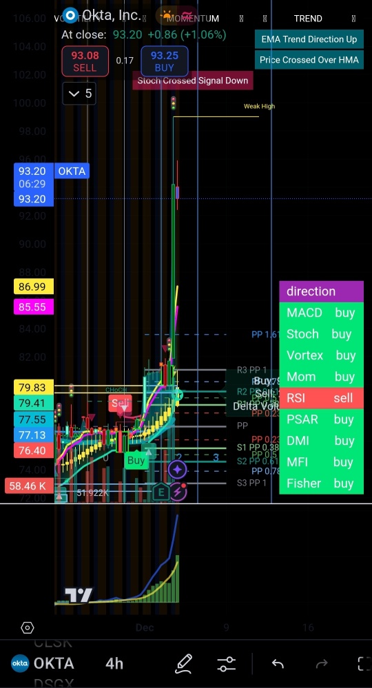 Super Bullish Detected: CRM, MRVL, OKTA (Xmas Short Squeeze until new year)