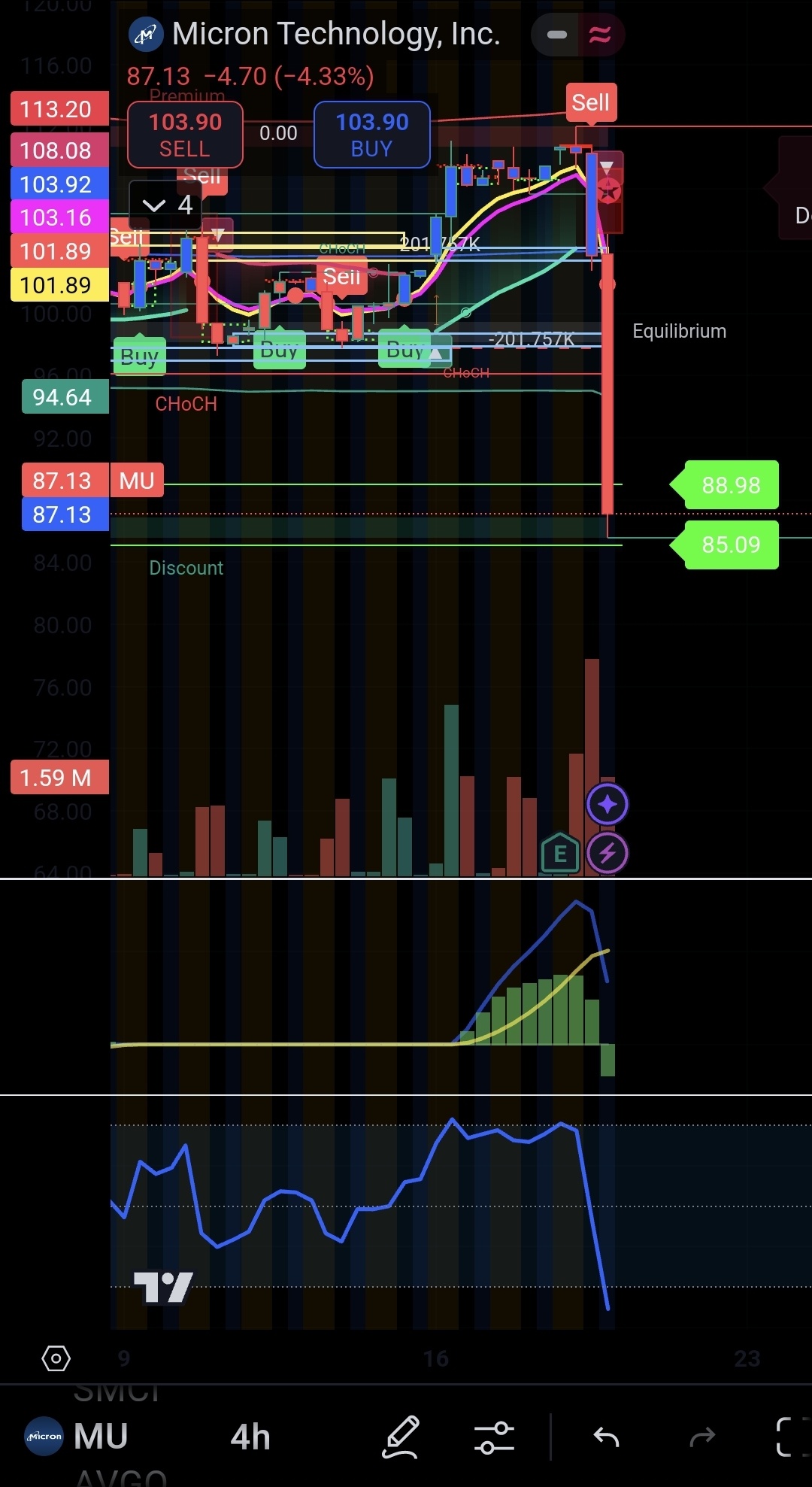 MU .. Put Option cover my loss! (MU is now back to buying mode)