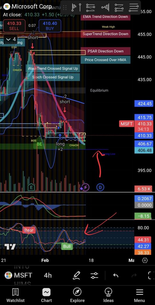 新規売 TA: TSLA, NVO, HIMS, MSFT - 強気ケースと弱気ケース!