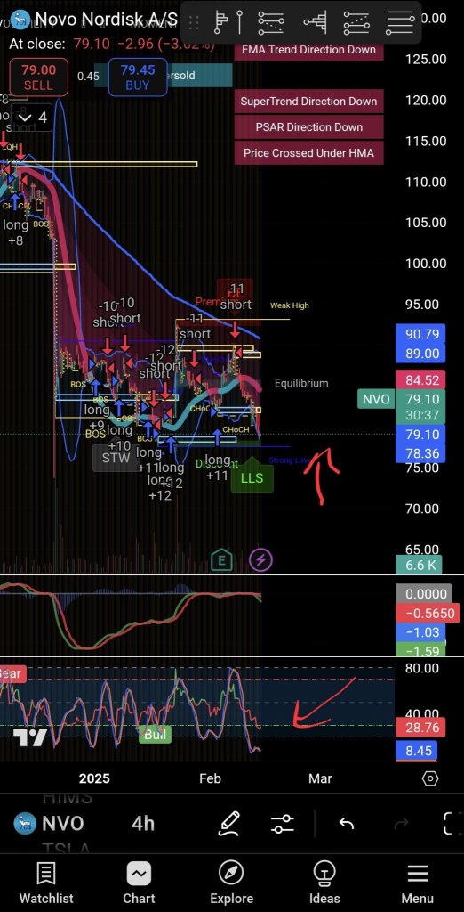 新規売 TA: TSLA, NVO, HIMS, MSFT - 強気ケースと弱気ケース!