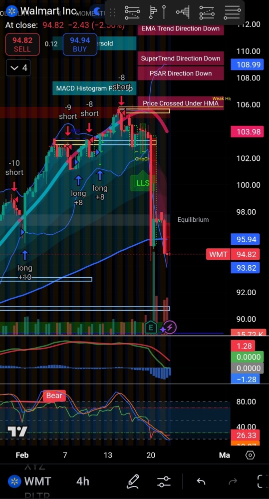 Weekly Short-Term TA: XYZ, WMT, BABA, PLTR!