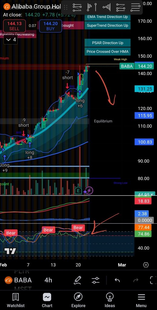 Weekly Short-Term TA: XYZ, WMT, BABA, PLTR!