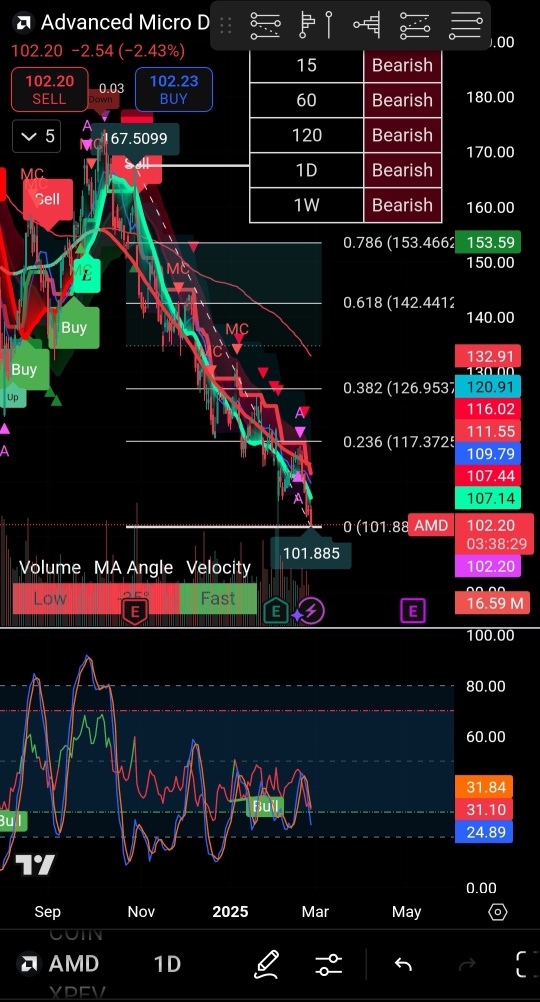 ❌No Falling Knife ✅Falling Angels 😇 Short-term TA: TSLA, XYZ, AMD, VSCO, MARA, AKAM, SWKS, TMDX