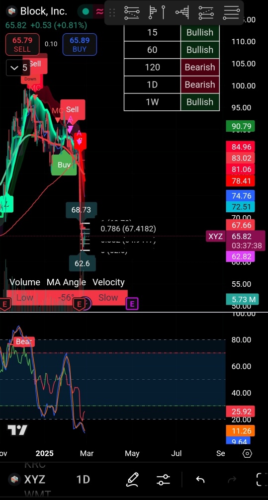 ❌不碰跌刀 ✅天使之降 😇 短期長益: TSLA, XYZ, AMD, VSCO, MARA, AKAM, SWKS, TMDX