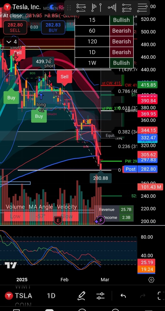 Lesson Learned: Don't Buy The Dip! (TSLA Going to 260 and below?) (AMD until 72?)