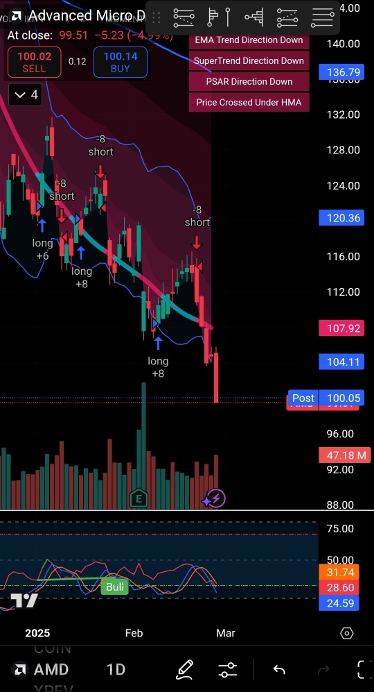 Lesson Learned: Don't Buy The Dip! (TSLA Going to 260 and below?) (AMD until 72?)