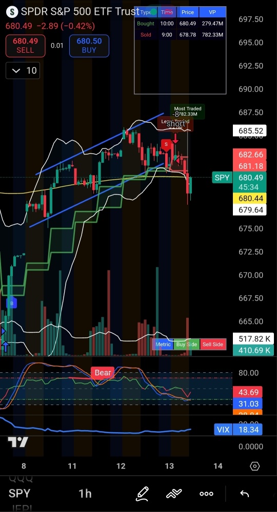 Break Down to Short at 681!