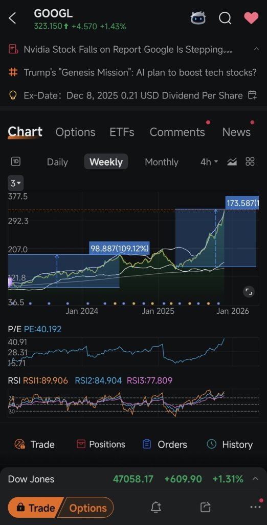 无交易 @QQQ，卖出165看跌期权 @NVDA，获利了结 @GOOGL，做多 @NVO