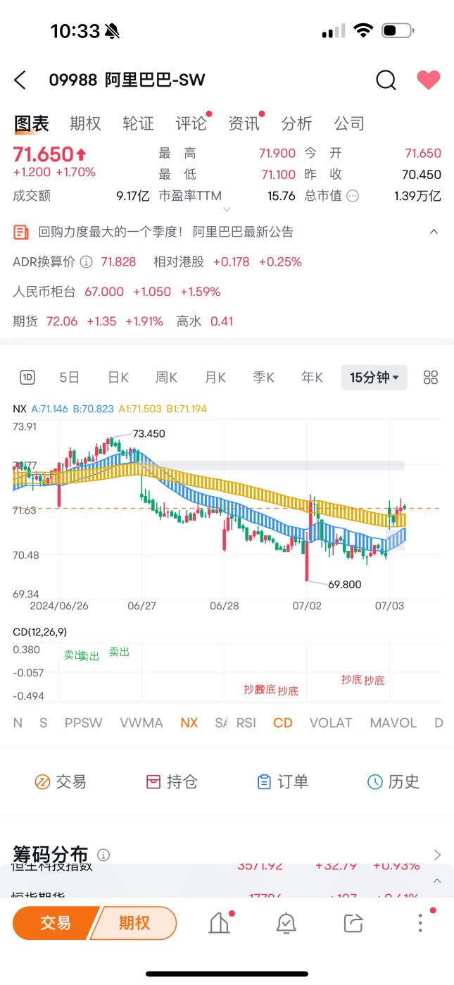 中概股の前では、4月19日には香港株式市場が底を打ち買いを進め翌5月20日には市場が上昇トレンドに転換して売りを進めました。一方、数日前、私の解説動画では再び底を打ったとして再び買いを進めました。