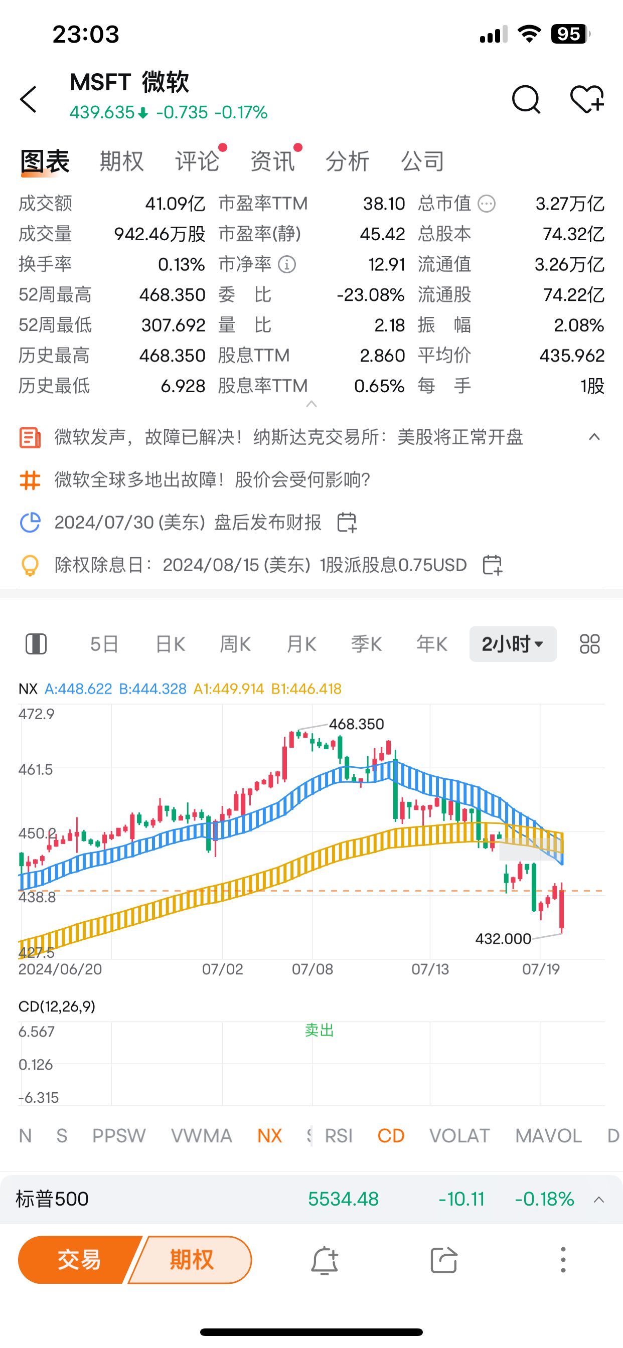 盘前让大家接着持有MSTR。 （上图的卖出和抄底是CD指标自带的） $CrowdStrike (CRWD.US)$ 虽然... - moomoo 社区