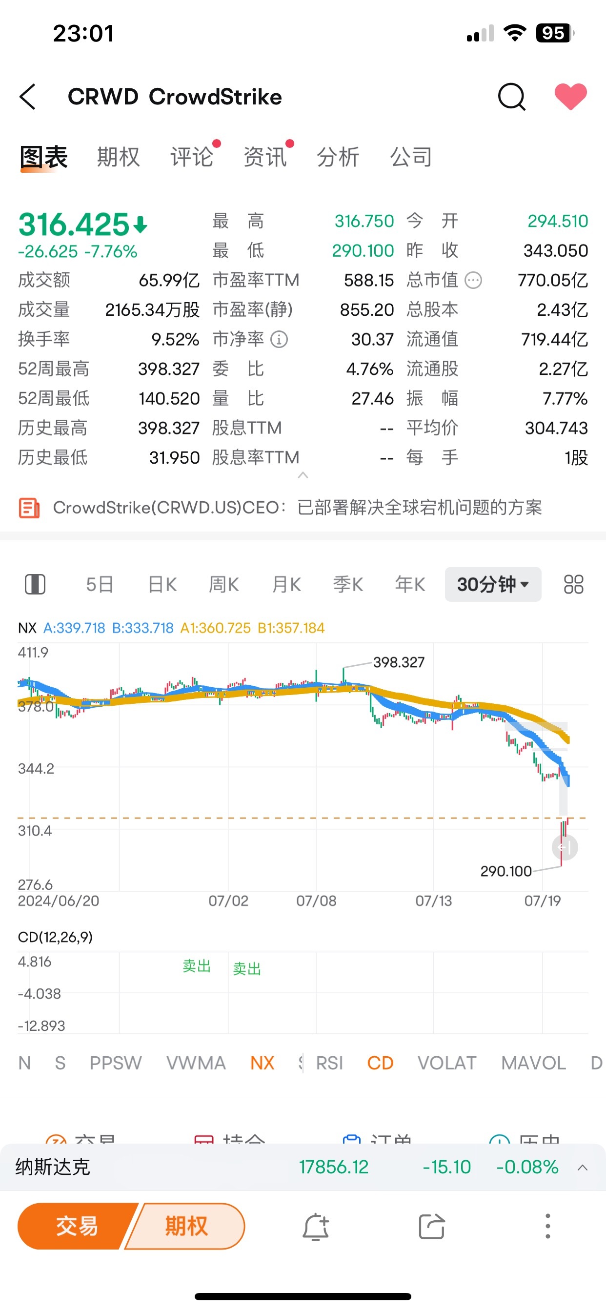 盘前让大家接着持有MSTR。 （上图的卖出和抄底是CD指标自带的） $CrowdStrike (CRWD.US)$ 虽然... - moomoo 社区