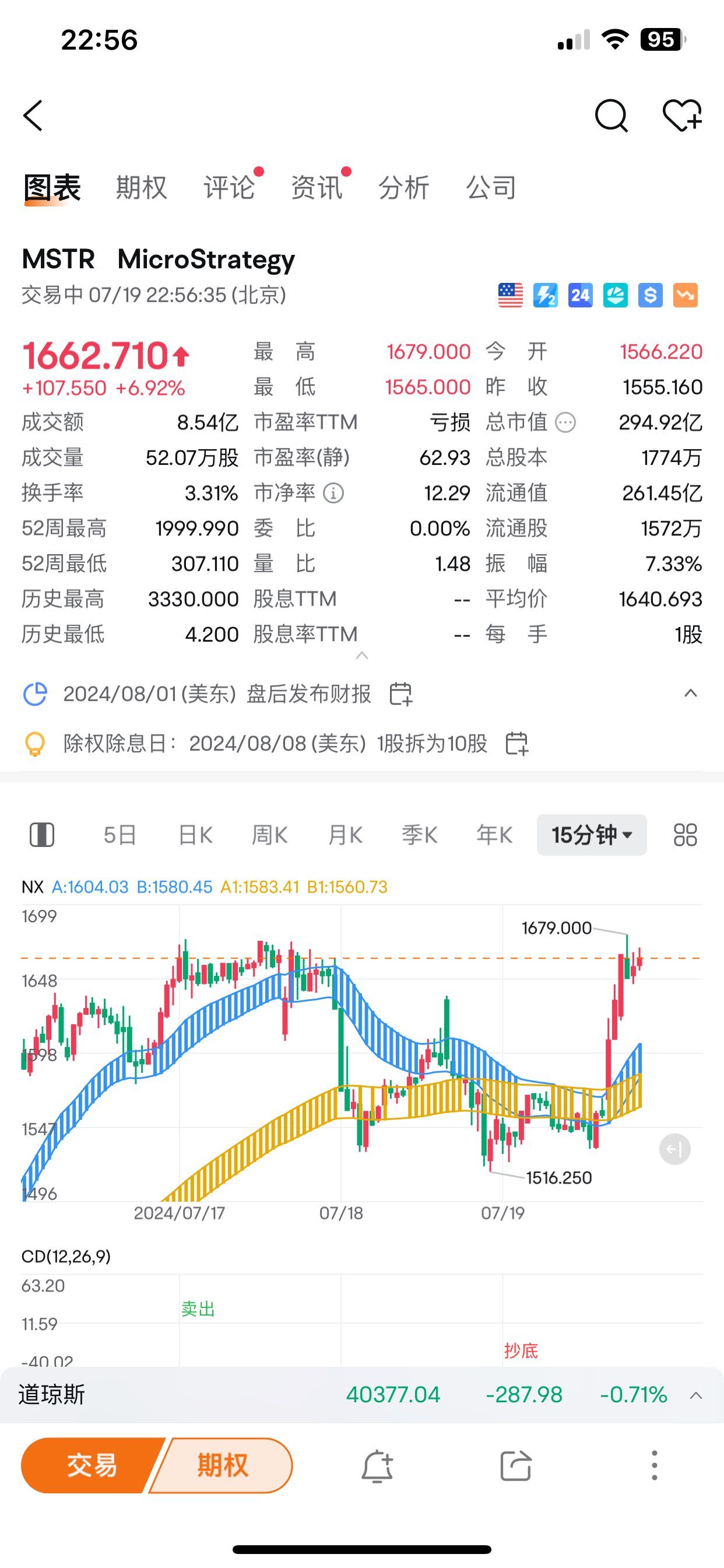 盘前让大家接着持有MSTR。 （上图的卖出和抄底是CD指标自带的） $CrowdStrike (CRWD.US)$ 虽然... - moomoo 社区