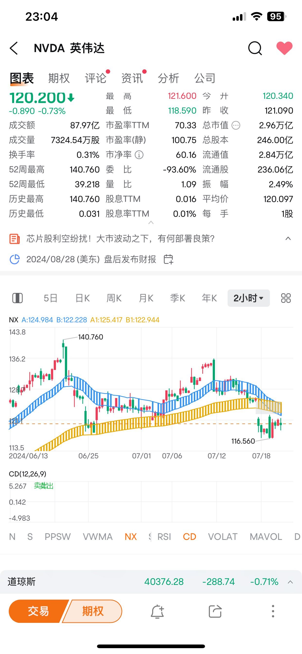 盘前让大家接着持有MSTR。 （上图的卖出和抄底是CD指标自带的） $CrowdStrike (CRWD.US)$ 虽然... - moomoo 社区