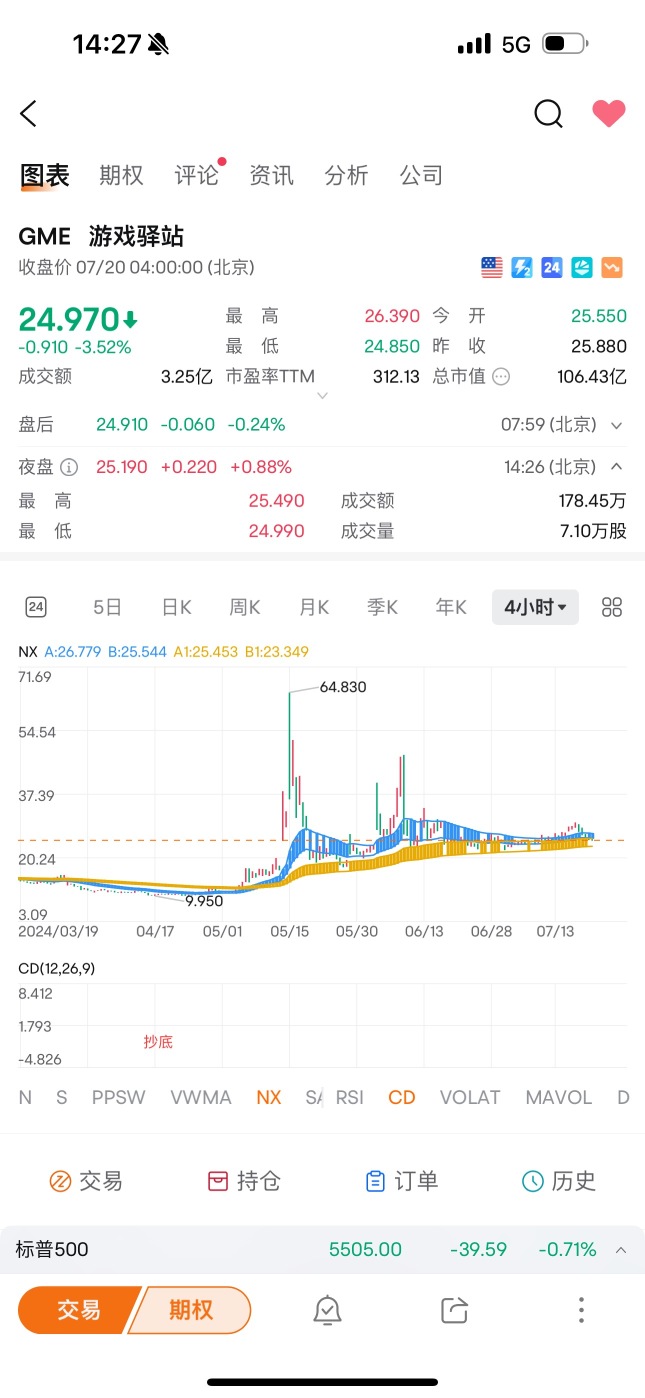 《美股技術走勢解讀》