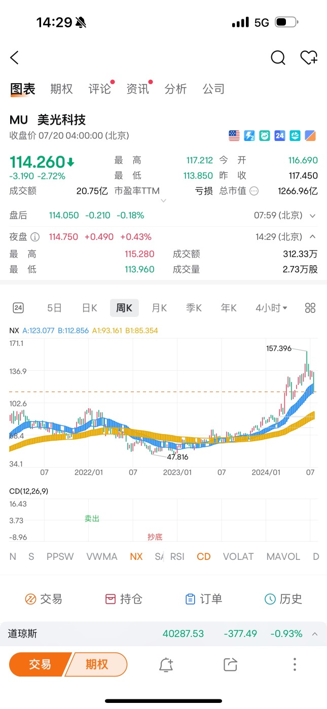 《美股技術走勢解讀》