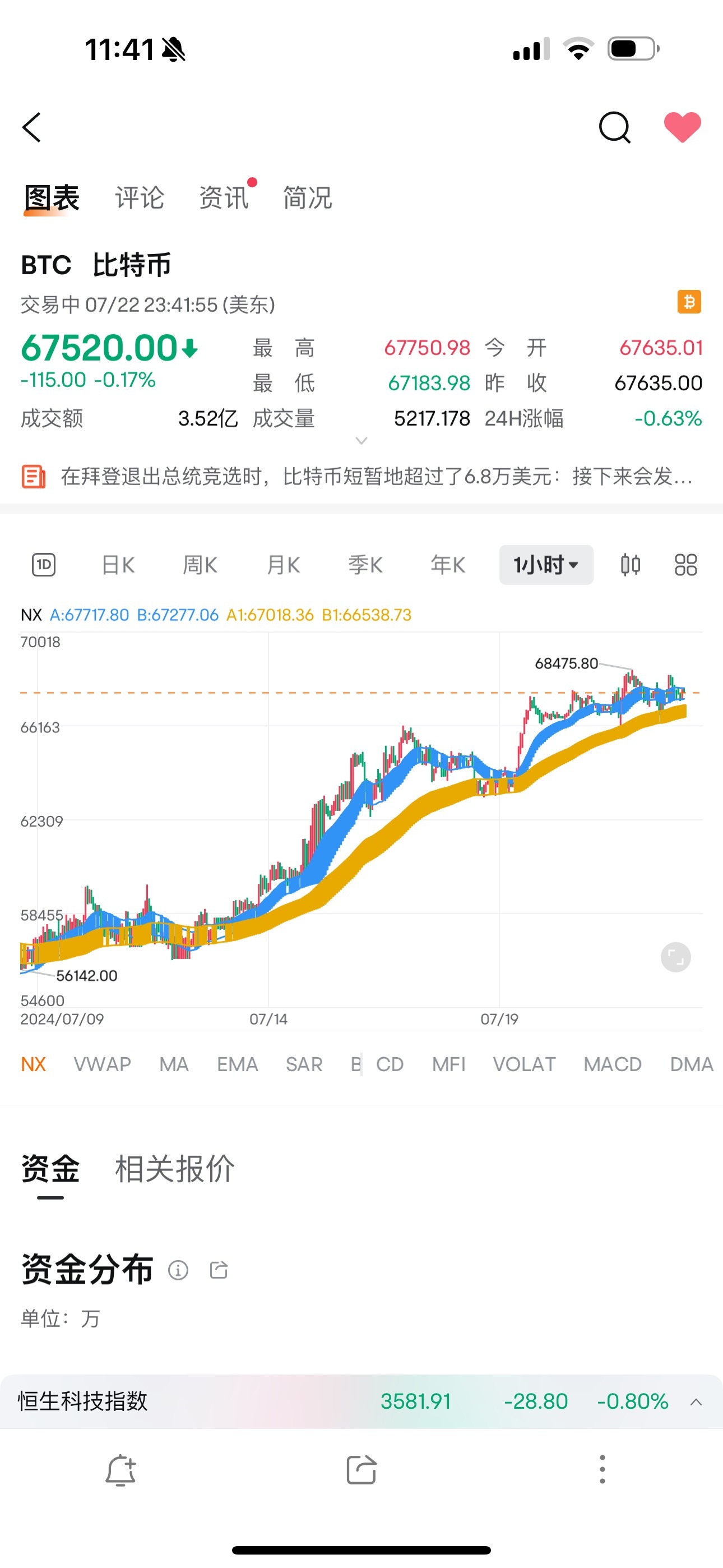 比特币(BTC.CC)$ 蓝色梯子在黄色梯子之上涨的概率大。 这周有比特币大会，可以拿稳了[抱拳] - moomoo 社区