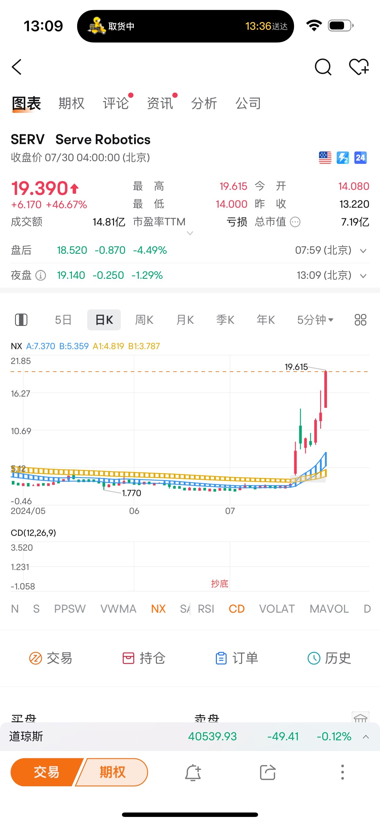 $ON セミコンダクタ (ON.US)$$マイクロストラテジー A (MSTR.US)$$アリババ・グループ・ホールディング (BABA.US)$ serv、on、mstr、アリババの技術のトレンドは以下のとおりです：