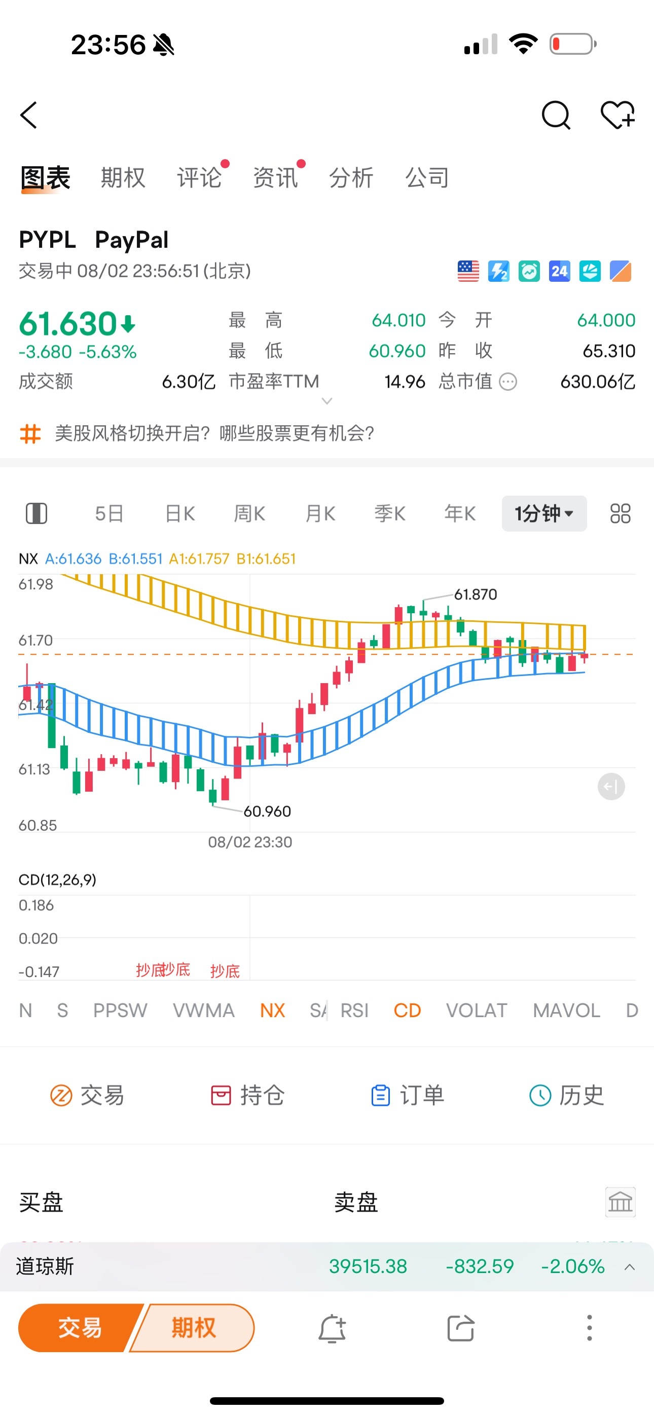 $PayPal (PYPL.US)$$3倍做多区域银行股ETF-Direxion (DPST.US)$$富途控股 (FUTU.US)$ 好多股票都有底部结构，开始反弹[抱拳][抱拳][抱拳]