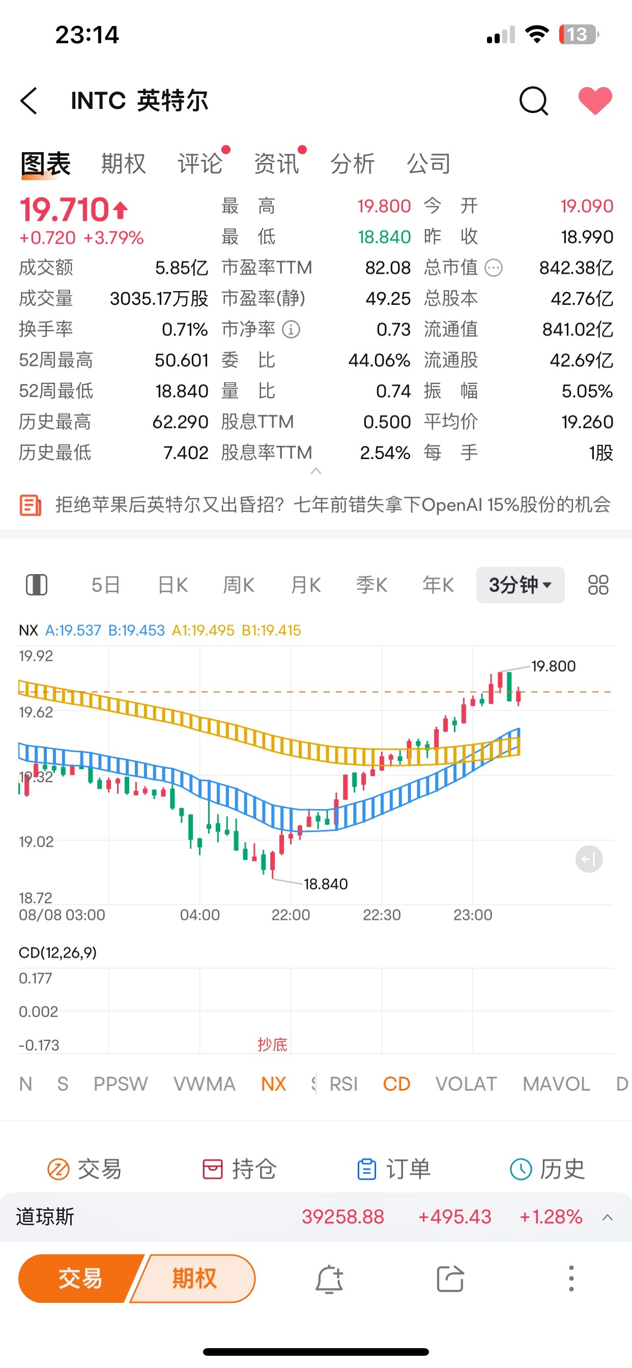 $英特爾 (INTC.US)$ 走強了