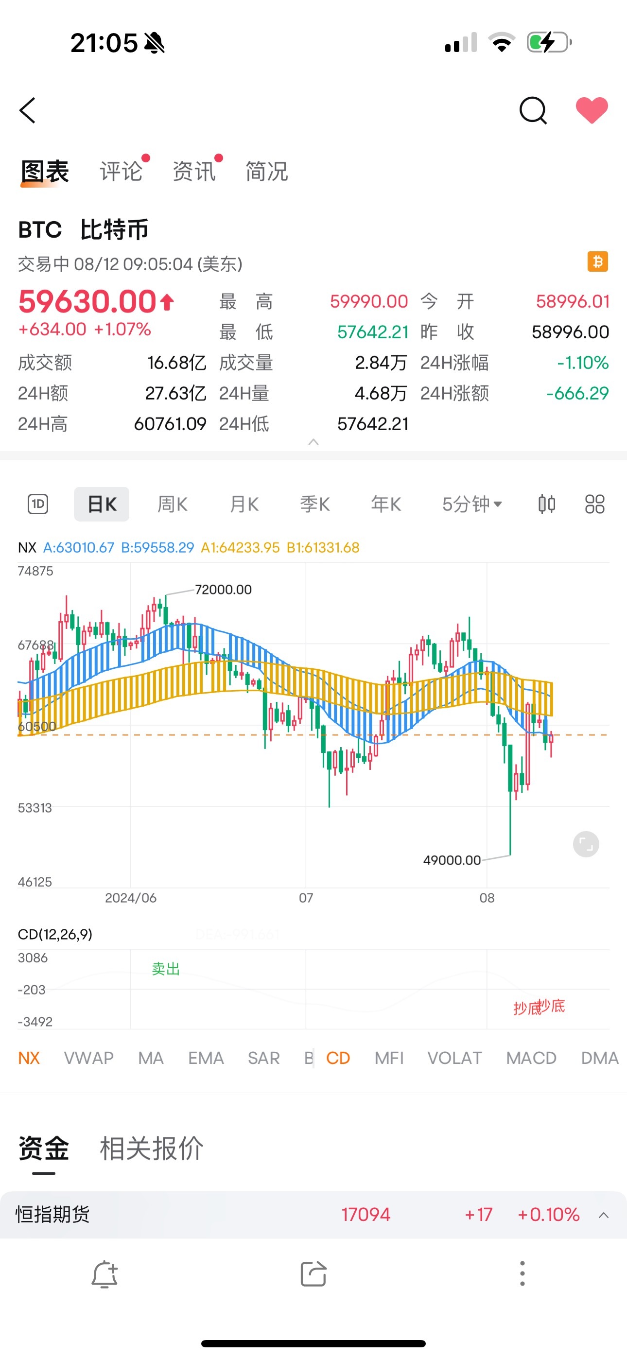 $比特幣 (BTC.CC)$ 底部結構出來了。衝鴨