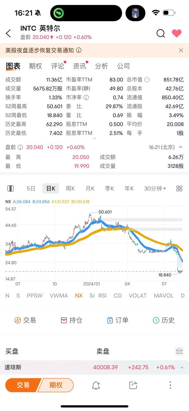 美股技術走勢解讀