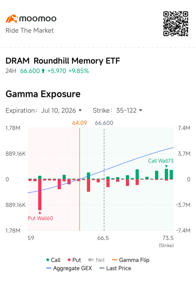 วิเคราะห์หุ้น DRAM ผ่าน Gamma Exposure ของ moomoo: ราคา Spot เพิ่งจะผ่านจุด Flip ขึ้นมา