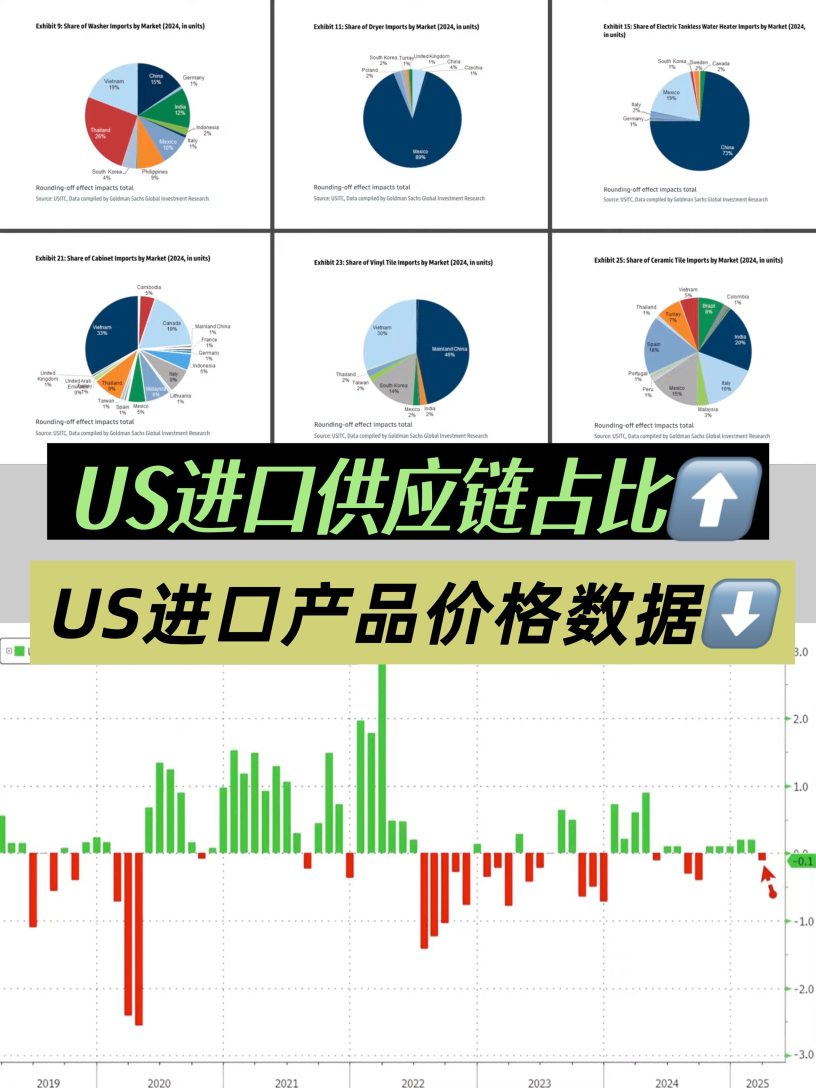 Looking at the data chart speaks the truth; the China-U.S. game is still fermenting.
