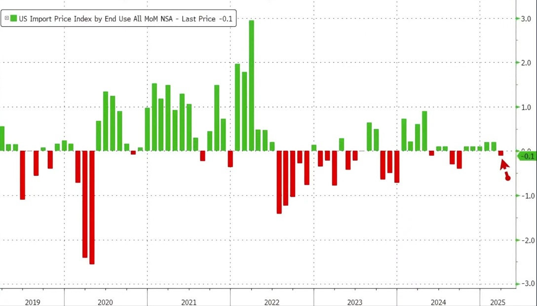 Looking at the data chart speaks the truth; the China-U.S. game is still fermenting.