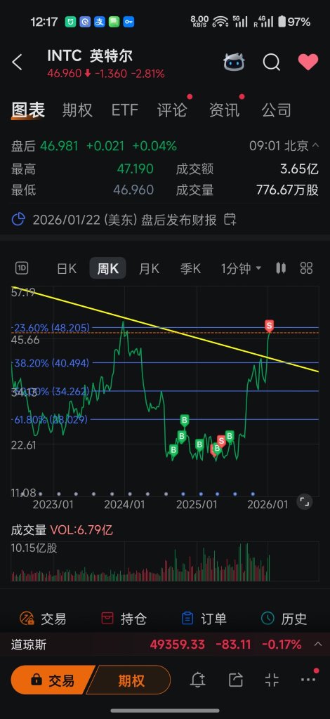 拿16個月的intc，昨天清倉了