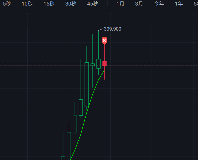 $西部數據 (WDC.US)$ 周線超買外加3針探頂，怎麼說？