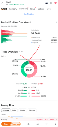 GOOG资金净流出，但股价却上涨——到底是谁在卖出？