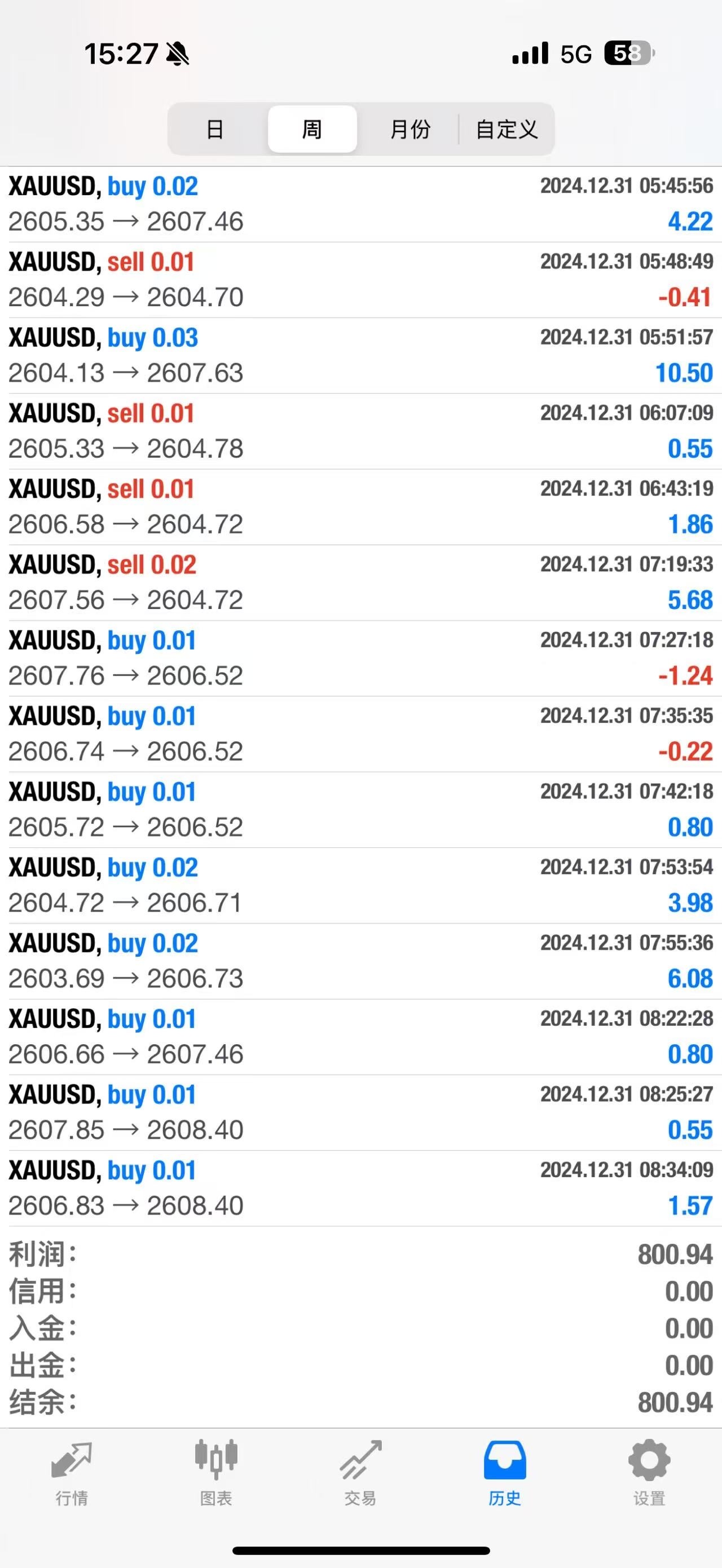 $比特币 (BTC.CC)$ 马丁AI两天800🔪了[发呆][发呆]$黄金/美元 (XAUUSD.CFD)$