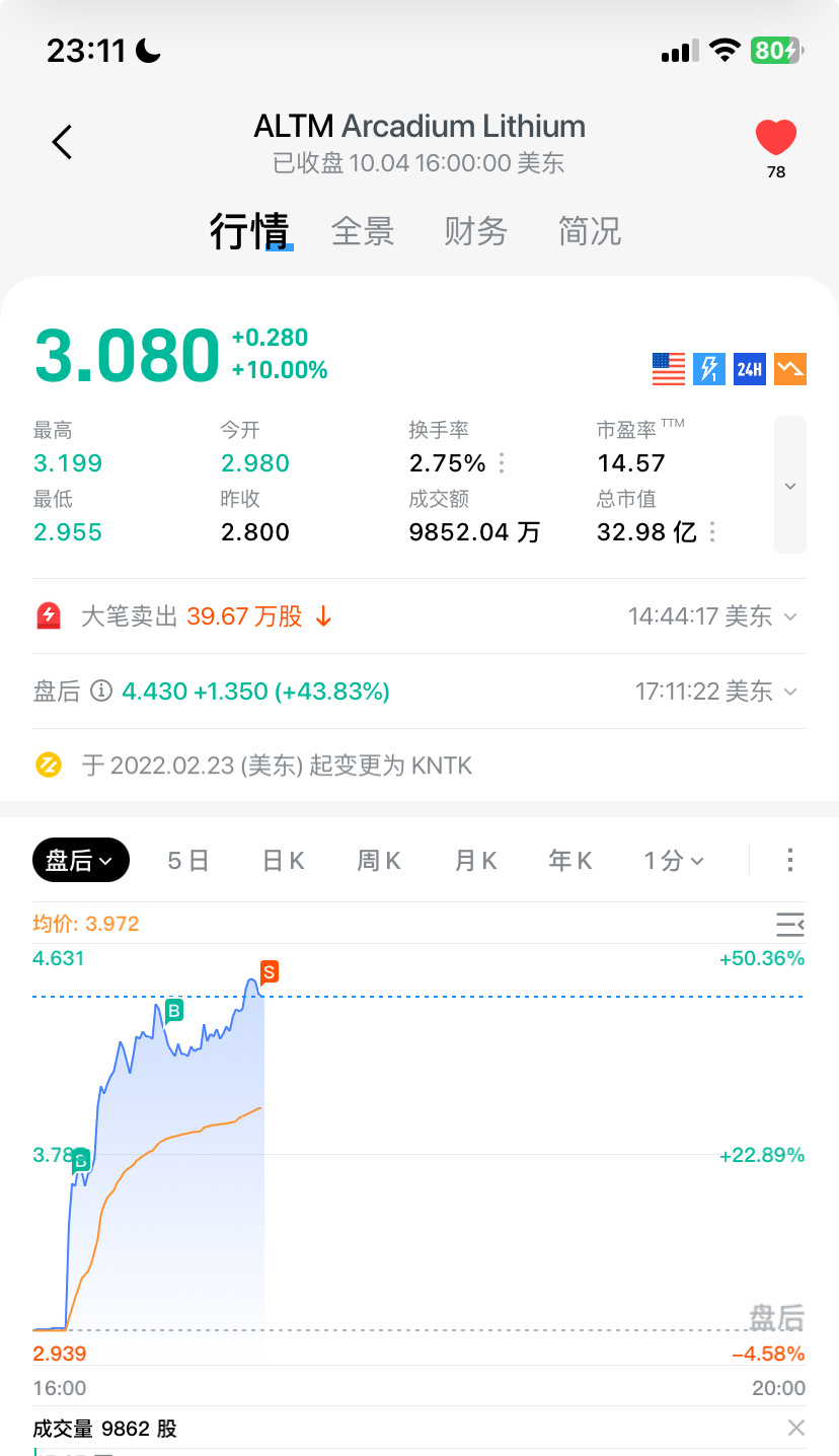 $Arcadium Lithium (ALTM.US)$ 跑了 最多到5.6附近