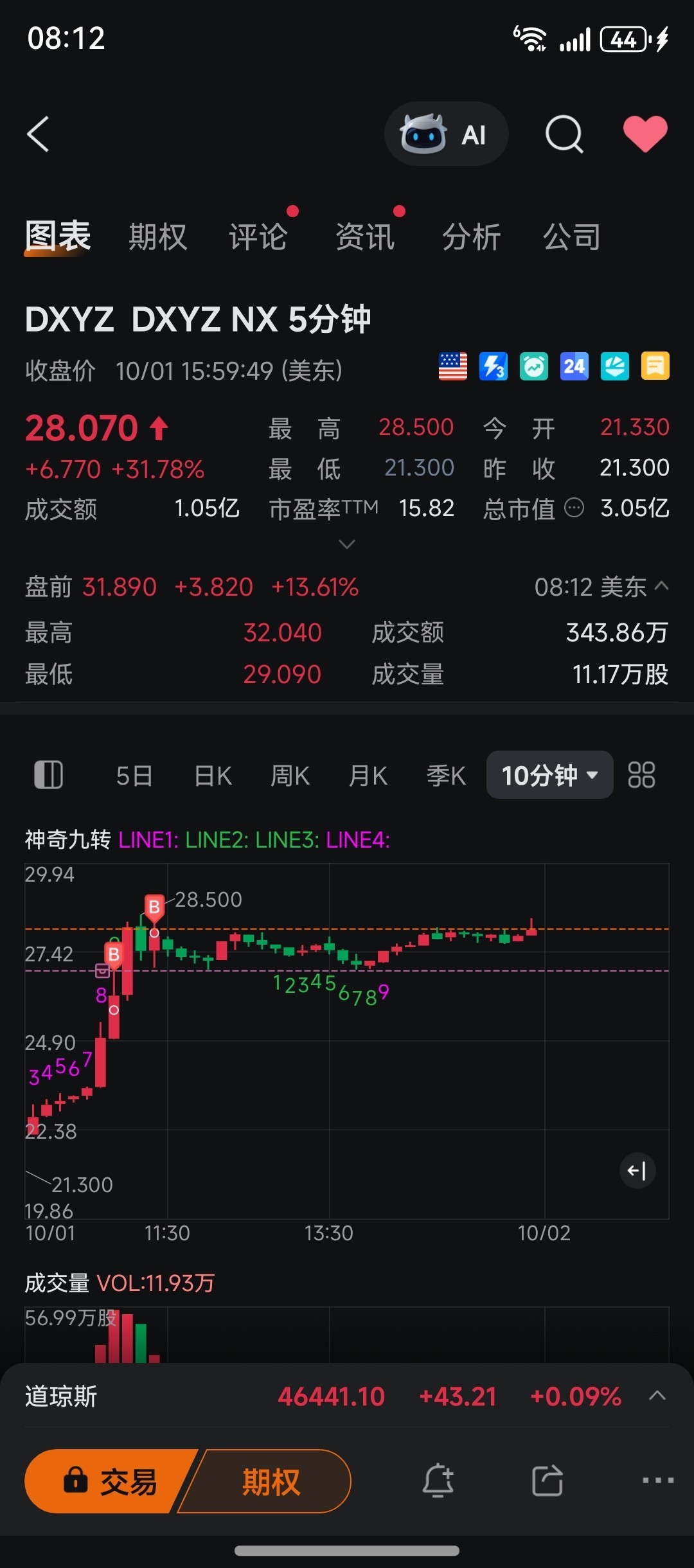 SpaceX概念基金DXYZ 单日暴涨32%！引爆太空投资热潮，成交量激增624% - moomoo 社区