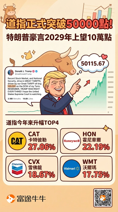 特朗普为何独宠道指10万点，避谈纳指与标普翻倍？背后三大真相