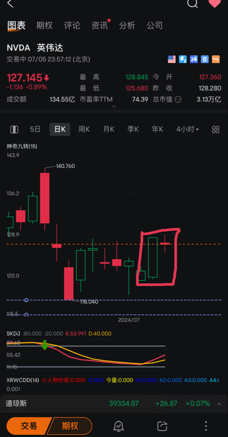 如果nvda收盘在这个位置，对比amd猜猜周一会怎么走呢？