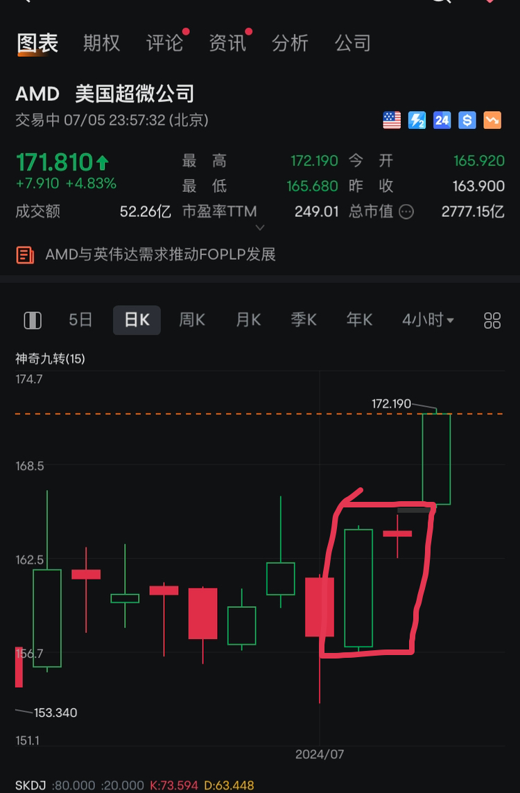 如果nvda收盘在这个位置，对比amd猜猜周一会怎么走呢？