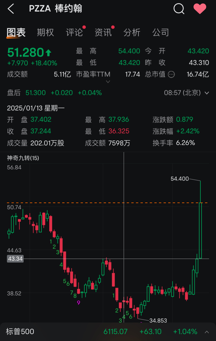 オプションを使って株式の未来の価格を予測する方法。11月25日に株価の最低を326と予測し、その結果その週の最低は326.59でした。動画を見ればあなたもわかるでしょう。