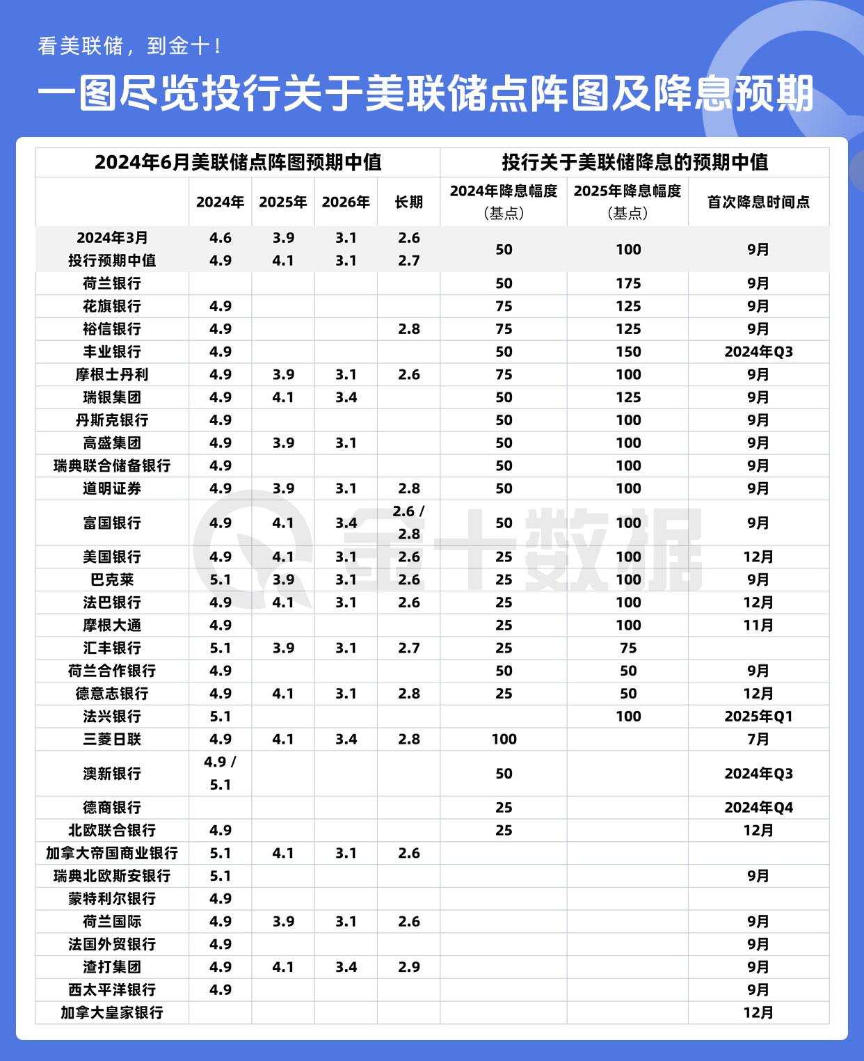 各投行分析師對聯儲局6月點陣圖和降息幅度及時點的預期