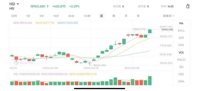 After ten consecutive days, will Hong Kong stocks “stop flaming”? Is it a rebound or a reversal?
