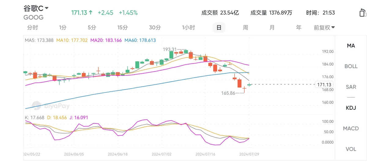 谷歌Q2後に売られたが、AI投資は心配だが、その背後には買いのチャンスがある？