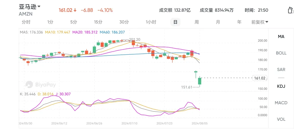 Amazon's stock price fell continuously after the earnings report. What exactly happened? Can the future strike back?