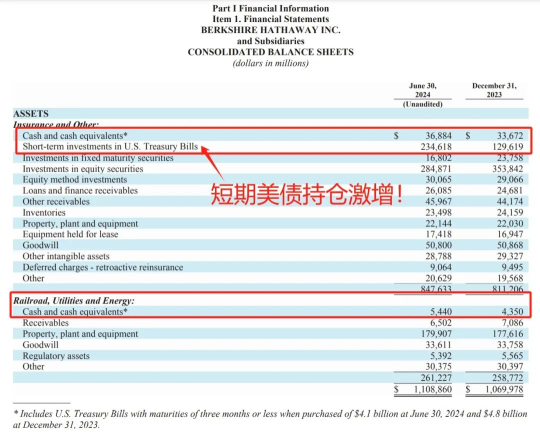 甩卖苹果、Snowflake，巴菲特不断囤积现金，美股还能玩吗？