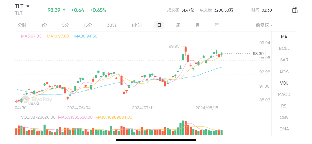 鮑威爾は9月の利下げの兆しを示しましたが、どの米国株ETFが最も恩恵を受けるでしょうか？